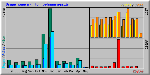 Usage summary for behnanraya.ir